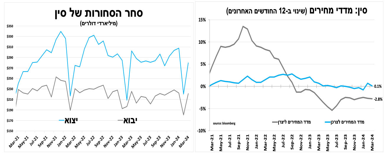 עפר קליין אלה הגורמים שמרחיקים את הורדת הריבית בישראל